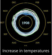 Increase in temperatures